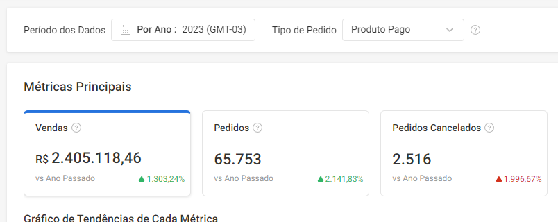 R$ 2.405.118,46 · 65.753 pedidos · +1.303% vs ano anterior