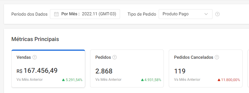 Novembro/22 · R$ 167.456,49 · +5.291% vs mês anterior