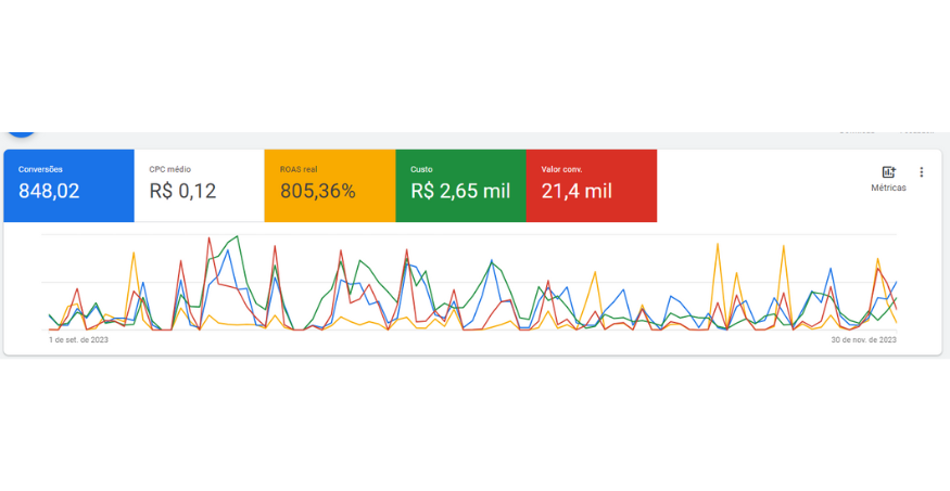 Google Ads · ROAS real 805,36% em 90 dias