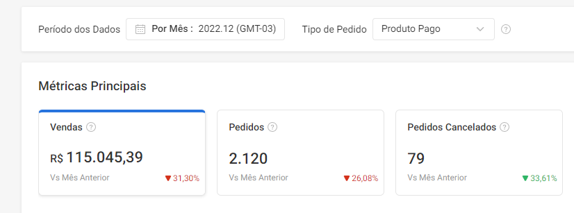 Dezembro/22 · R$ 115.045,39 · 2.120 pedidos